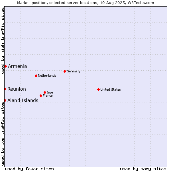 Market position of Armenia vs. Reunion vs. Aland Islands
