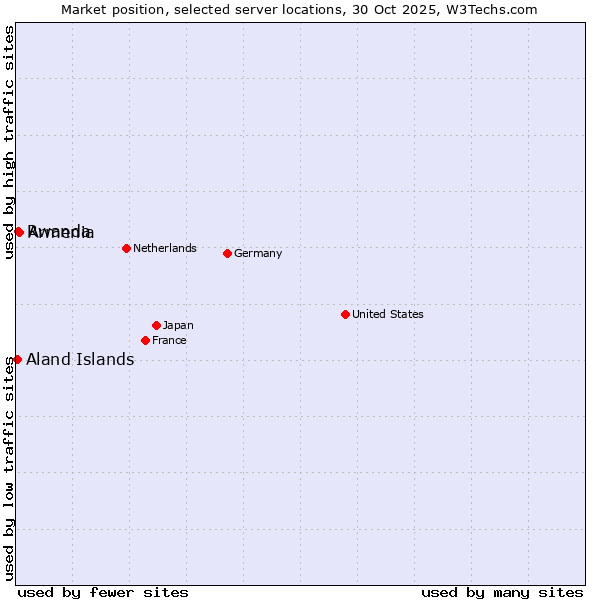 Market position of Armenia vs. Rwanda vs. Aland Islands