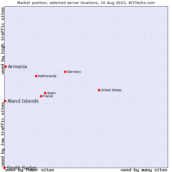 Market position of Armenia vs. Aland Islands vs. South Sudan