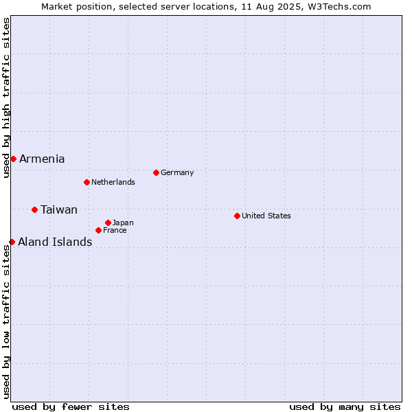 Market position of Taiwan vs. Armenia vs. Aland Islands