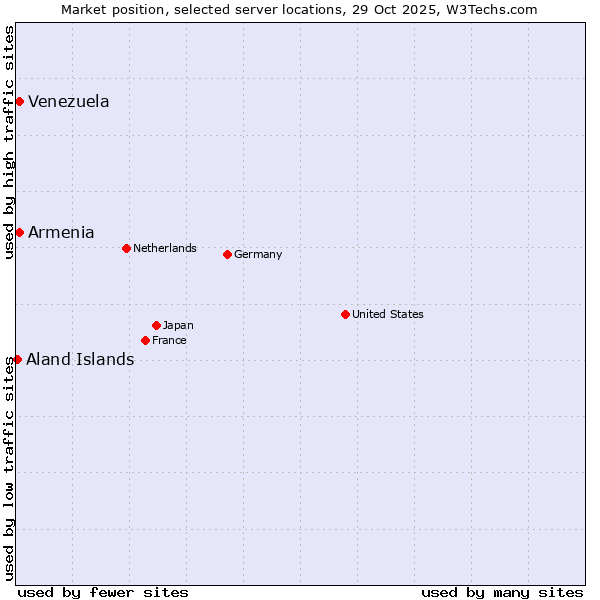 Market position of Armenia vs. Venezuela vs. Aland Islands
