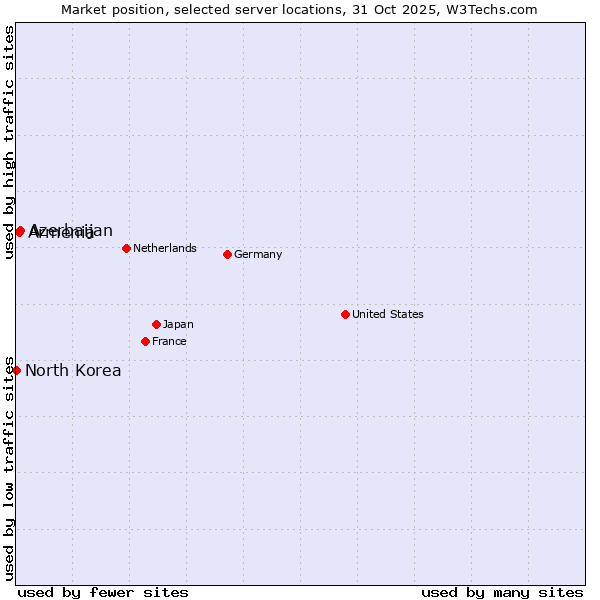 Market position of Azerbaijan vs. Armenia vs. North Korea