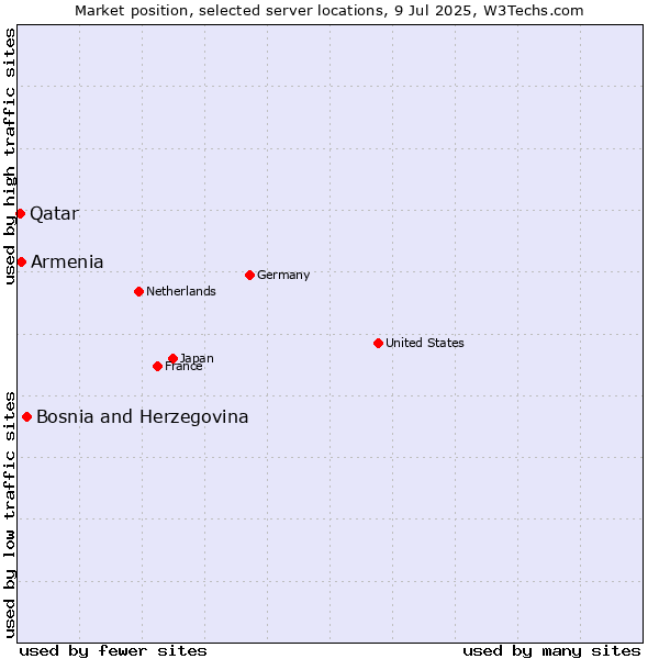 Market position of Bosnia and Herzegovina vs. Armenia vs. Qatar