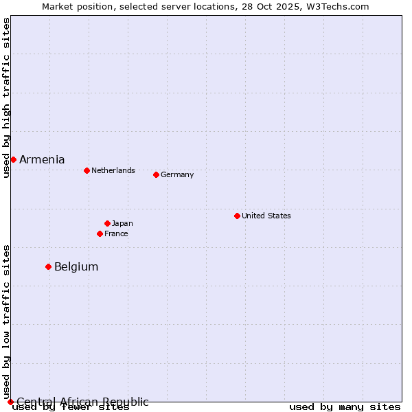 Market position of Belgium vs. Armenia vs. Central African Republic