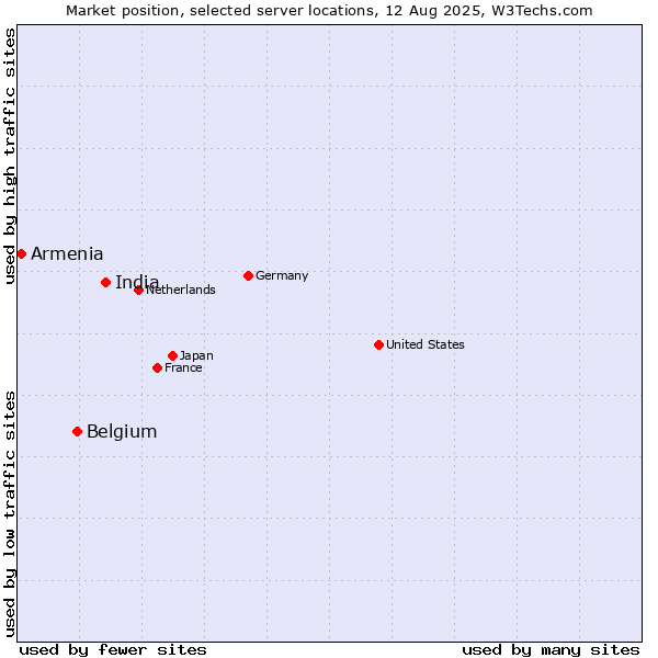 Market position of India vs. Belgium vs. Armenia