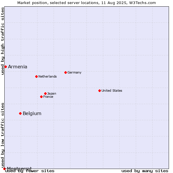 Market position of Belgium vs. Armenia vs. Montserrat