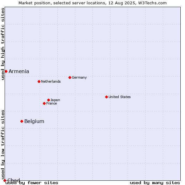 Market position of Belgium vs. Armenia vs. Chad