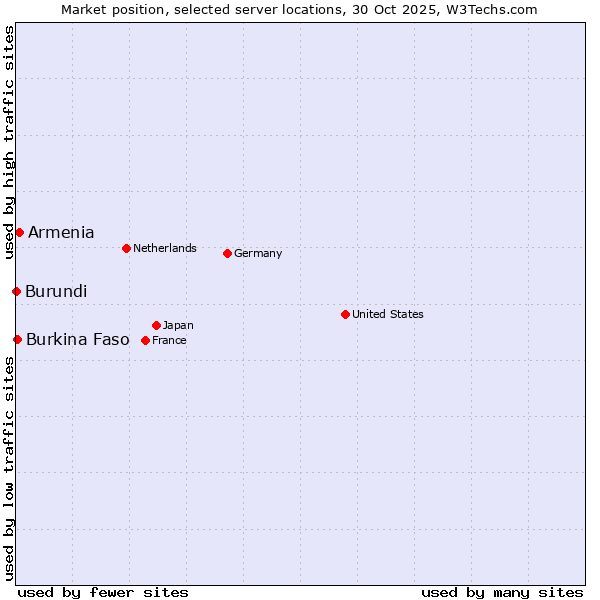 Market position of Armenia vs. Burkina Faso vs. Burundi