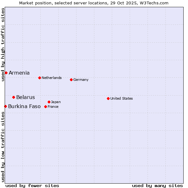 Market position of Belarus vs. Armenia vs. Burkina Faso