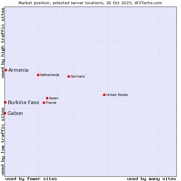 Market position of Armenia vs. Burkina Faso vs. Gabon