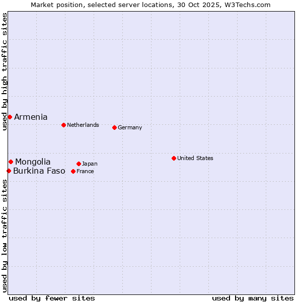 Market position of Mongolia vs. Armenia vs. Burkina Faso