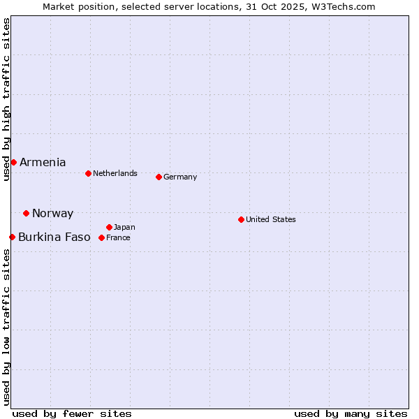 Market position of Norway vs. Armenia vs. Burkina Faso