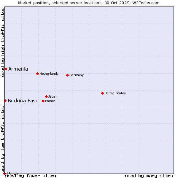 Market position of Armenia vs. Burkina Faso vs. Palau