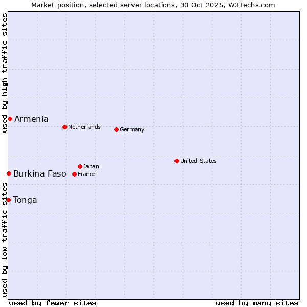 Market position of Armenia vs. Burkina Faso vs. Tonga