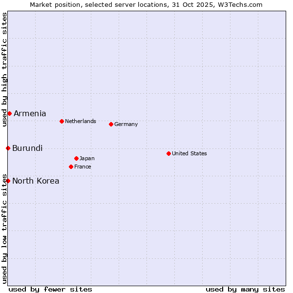 Market position of Armenia vs. North Korea vs. Burundi