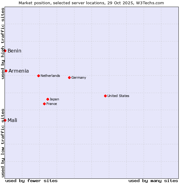 Market position of Armenia vs. Benin vs. Mali