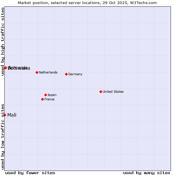Market position of Armenia vs. Botswana vs. Mali