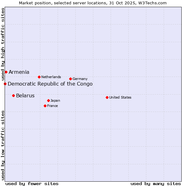 Market position of Belarus vs. Armenia vs. Democratic Republic of the Congo