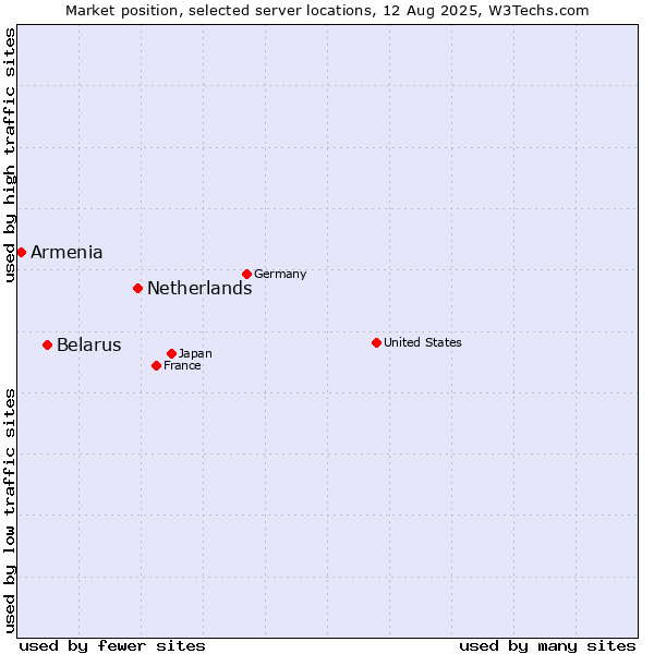 Market position of Netherlands and territories vs. Belarus vs. Armenia