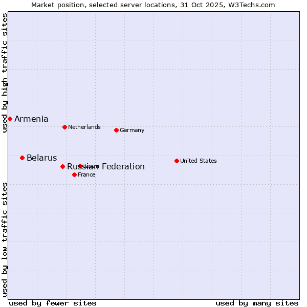 Market position of Russian Federation vs. Belarus vs. Armenia