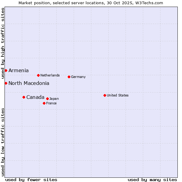 Market position of Canada vs. North Macedonia vs. Armenia