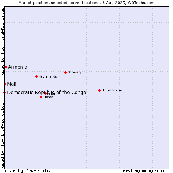 Market position of Armenia vs. Mali vs. Democratic Republic of the Congo