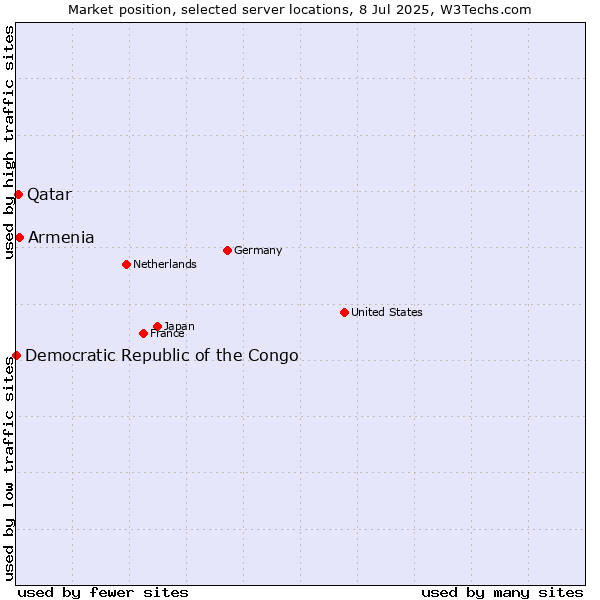 Market position of Armenia vs. Qatar vs. Democratic Republic of the Congo