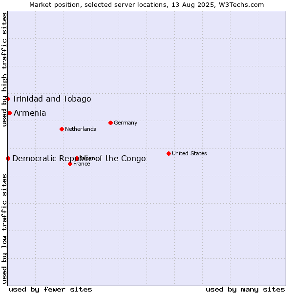 Market position of Armenia vs. Trinidad and Tobago vs. Democratic Republic of the Congo