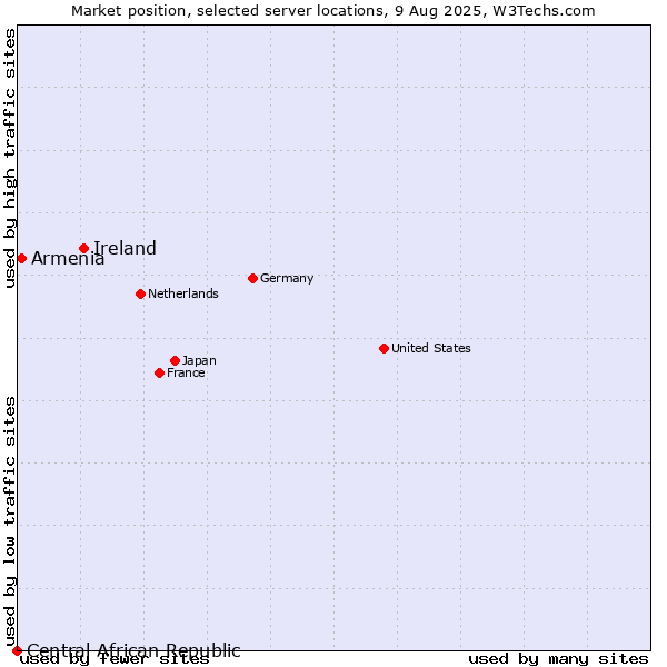Market position of Ireland vs. Armenia vs. Central African Republic