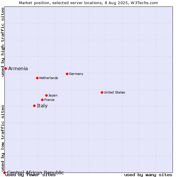 Market position of Italy vs. Armenia vs. Central African Republic