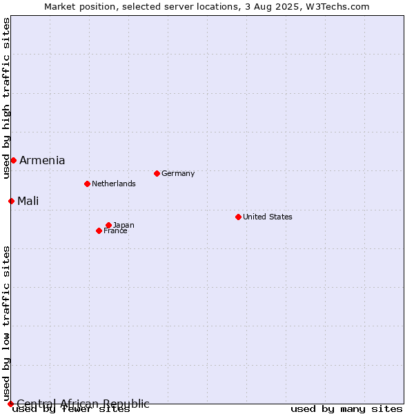 Market position of Armenia vs. Mali vs. Central African Republic