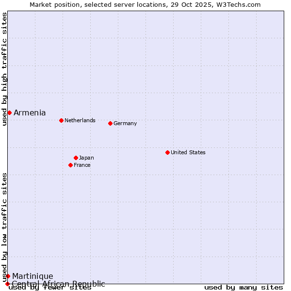Market position of Armenia vs. Martinique vs. Central African Republic