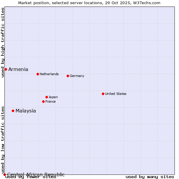 Market position of Malaysia vs. Armenia vs. Central African Republic