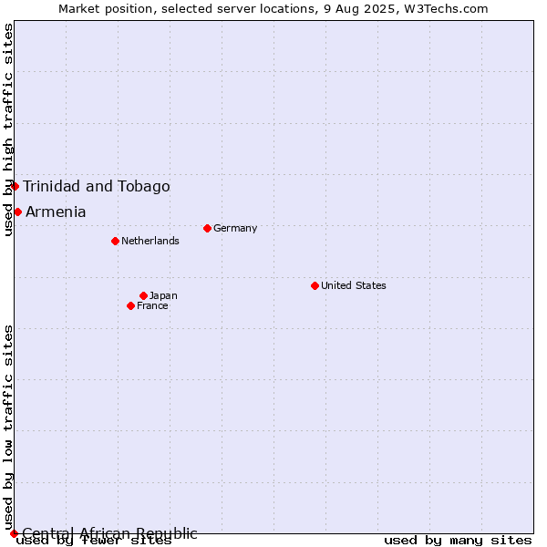 Market position of Armenia vs. Trinidad and Tobago vs. Central African Republic