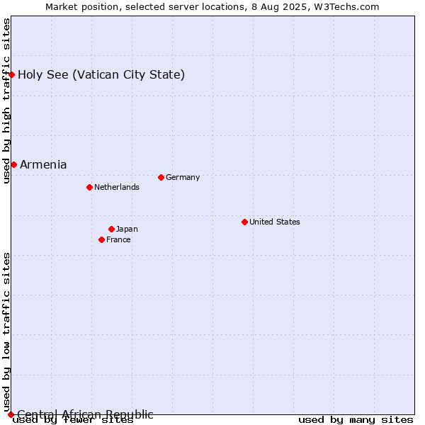 Market position of Armenia vs. Holy See (Vatican City State) vs. Central African Republic