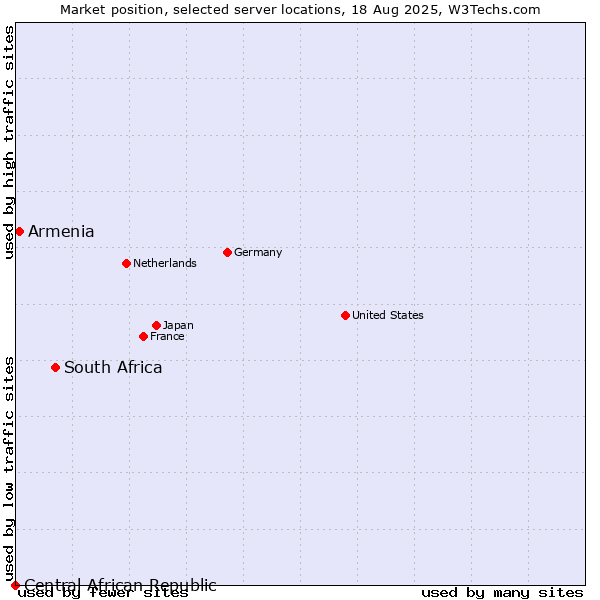 Market position of South Africa vs. Armenia vs. Central African Republic