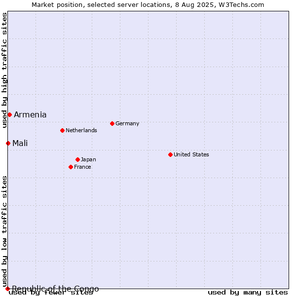 Market position of Armenia vs. Mali vs. Republic of the Congo