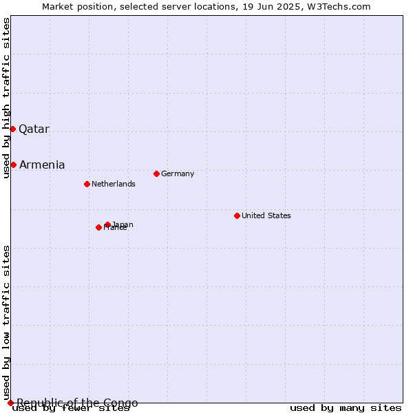 Market position of Armenia vs. Qatar vs. Republic of the Congo