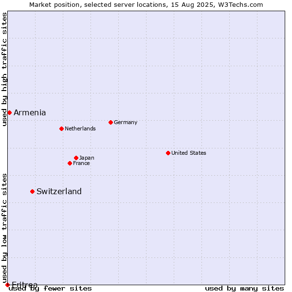 Market position of Switzerland vs. Armenia vs. Eritrea