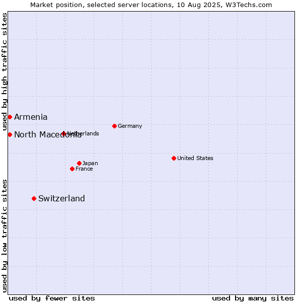 Market position of Switzerland vs. North Macedonia vs. Armenia
