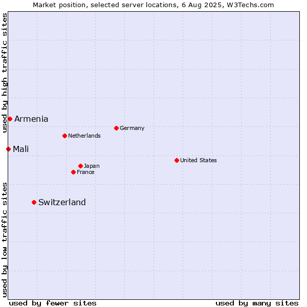 Market position of Switzerland vs. Armenia vs. Mali