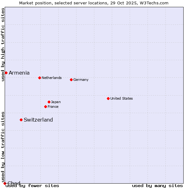 Market position of Switzerland vs. Armenia vs. Chad