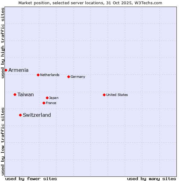 Market position of Switzerland vs. Taiwan vs. Armenia