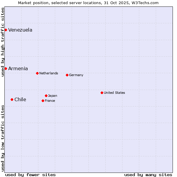 Market position of Chile vs. Armenia vs. Venezuela