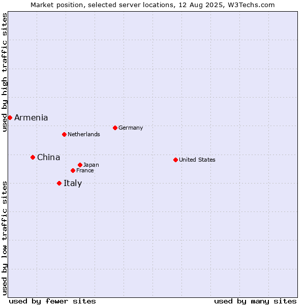 Market position of Italy vs. China vs. Armenia