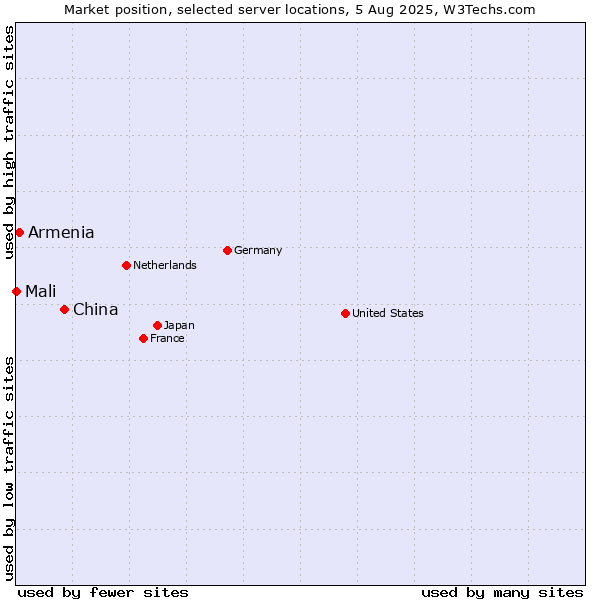 Market position of China vs. Armenia vs. Mali