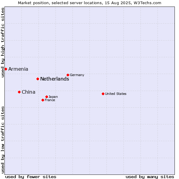 Market position of Netherlands vs. China vs. Armenia