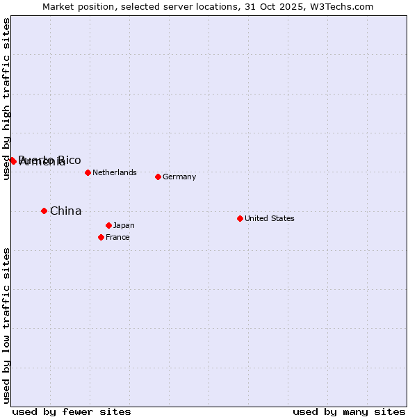 Market position of China vs. Armenia vs. Puerto Rico