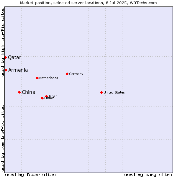 Market position of China vs. Armenia vs. Qatar