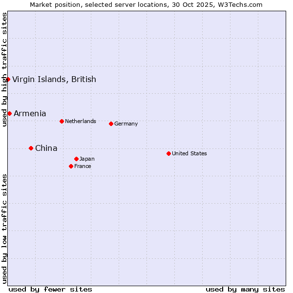 Market position of China vs. Armenia vs. Virgin Islands, British
